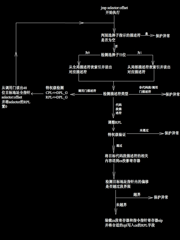 С���Ҷ�jmp selector:offsetģ�͵�����
