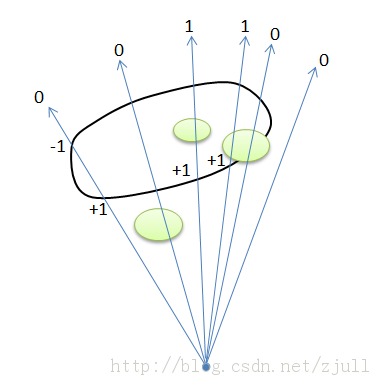 Ӱ��׶(Shadow Volume)