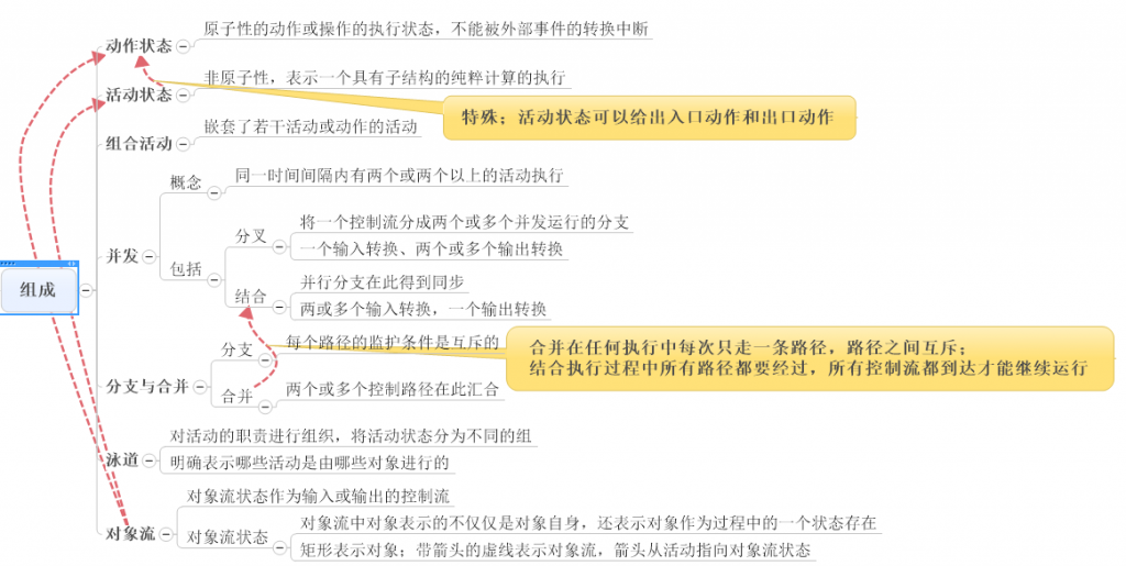 UML����ѧϰ���Ƕ�̬ͼ֮״̬ͼ�ͻͼ