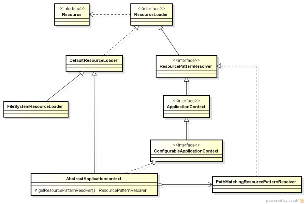 ��Spring�ҵס�ѧϰժҪ Part4