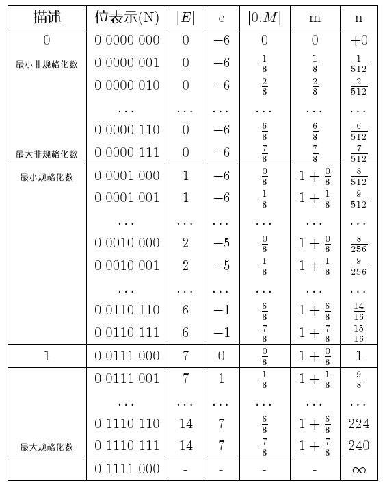 ���IEEE��׼754����������ʾ