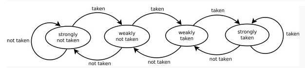 ��֧Ԥ������Branch Predictor��  ���ܽ���