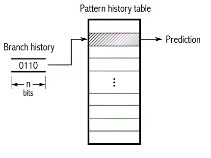 ��֧Ԥ������Branch Predictor��  ���ܽ���