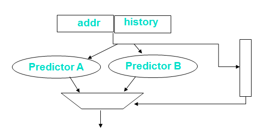 ��֧Ԥ������Branch Predictor��  ���ܽ���