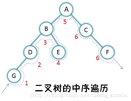 ���ݽṹȫ����-���ݷ����Խṹ�ı���֮���Ͷ�����������