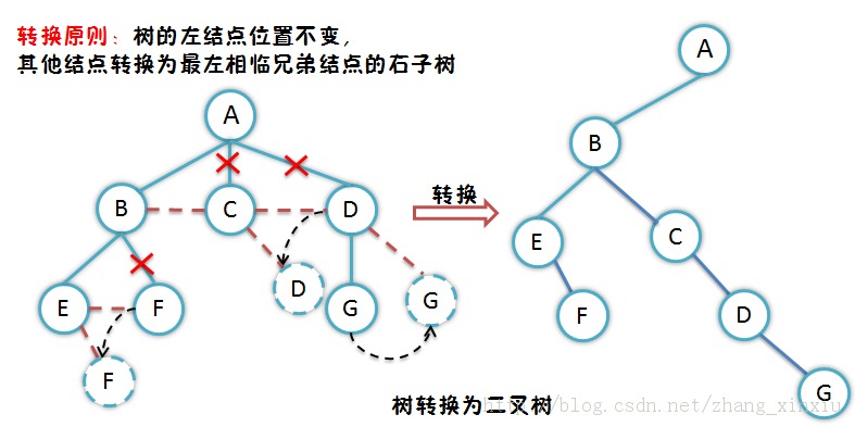 ���ݽṹȫ����-���ݷ����Խṹ�ı���֮���Ͷ�����������