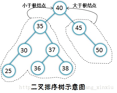 ���ݽṹȫ����-���ݷ����Խṹ�ı���֮���Ͷ�����������