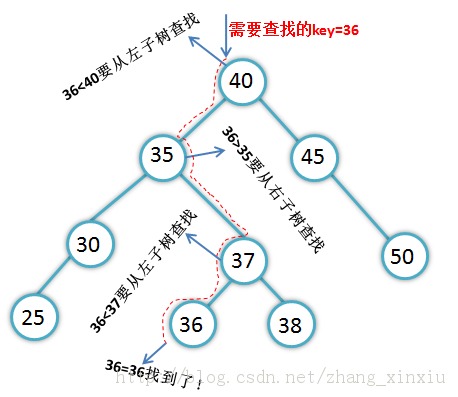 ���ݽṹȫ����-���ݷ����Խṹ�ı���֮���Ͷ�����������