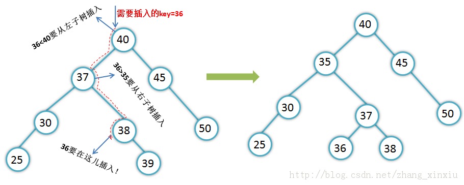 ���ݽṹȫ����-���ݷ����Խṹ�ı���֮���Ͷ�����������