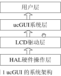 ucGUI 架构引见