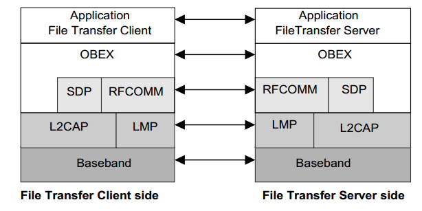 Bluetooth_FTP_SPEC: ����FTP����