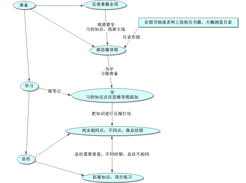 ��ôѧϰ���������ѧϰ��Ч��