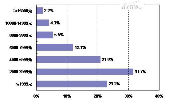 2007-2008�й�ITרҵ��Ա��״�����㱨(ת)