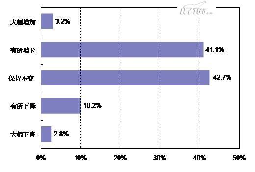 2007-2008�й�ITרҵ��Ա��״�����㱨(ת)