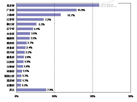 2007-2008�й�ITרҵ��Ա��״�����㱨(ת)