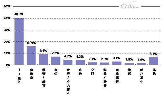2007-2008�й�ITרҵ��Ա��״�����㱨(ת)