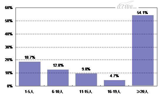 2007-2008�й�ITרҵ��Ա��״�����㱨(ת)
