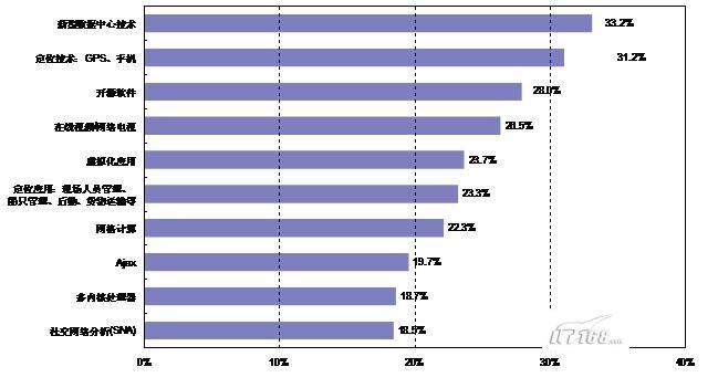 2007-2008�й�ITרҵ��Ա��״�����㱨(ת)