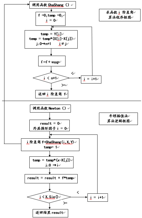 ���㷨��������ֵ�����������ղ�ֵ��IsaacNewton��ֵ