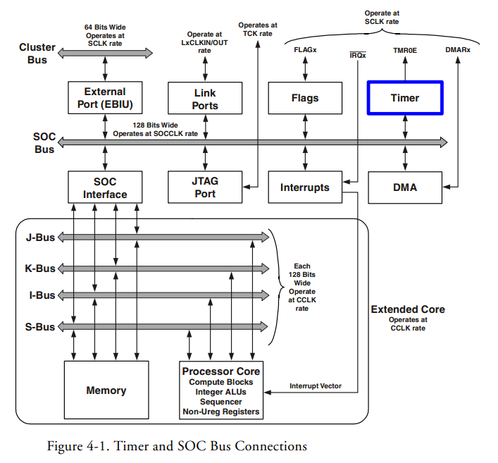 Learning ADSP-TS201ϵ��-��ʱ������Timer