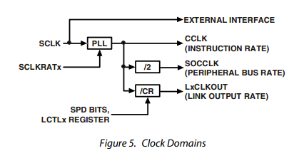 Learning ADSP-TS201ϵ��-��ʱ������Timer