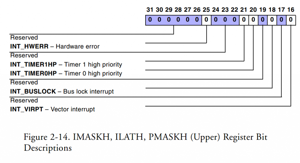 Learning ADSP-TS201ϵ��-��ʱ������Timer
