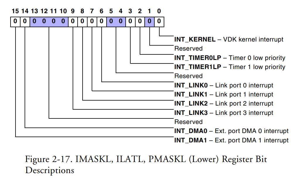 Learning ADSP-TS201ϵ��-��ʱ������Timer