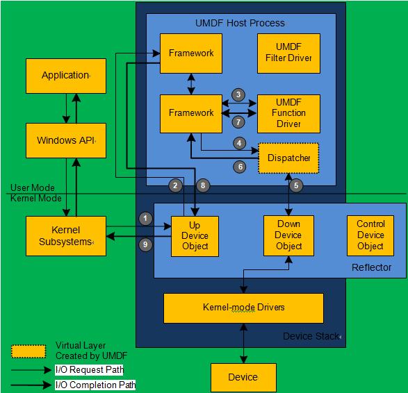 IRP��⣨3��-UMDF�ϴ�������