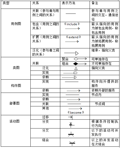 UML����֪ʶ�ܽ�