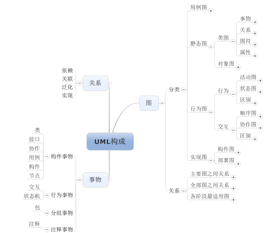 UML����֪ʶ�ܽ�