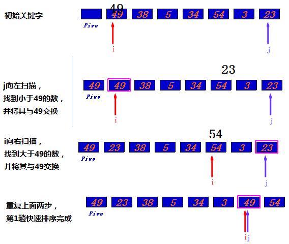 ͼ��"���ݽṹ-�ڲ������㷨"��������ð�����򡢿�������