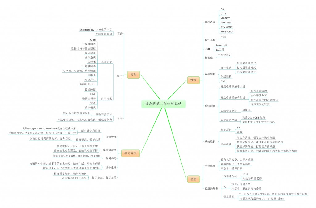 ���ܵ�·�̡���2011-2012����ܽ�