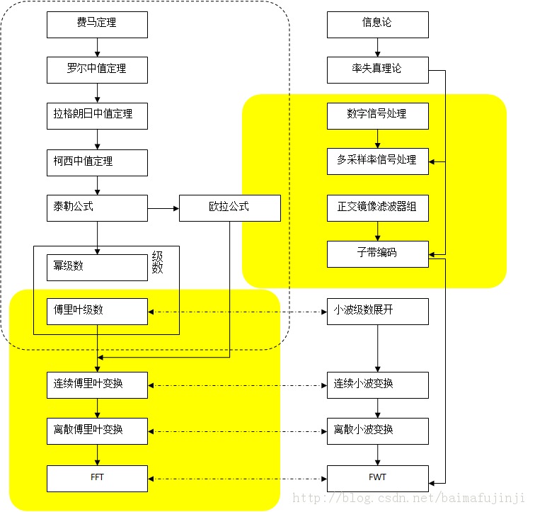 ��ȫ�㶮����Ҷ�任��С����1�������ܸ�