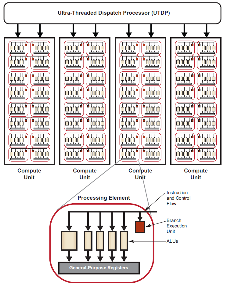 ��OpenCL��OpenCL������AMD���Կ��ܹ�����˼��