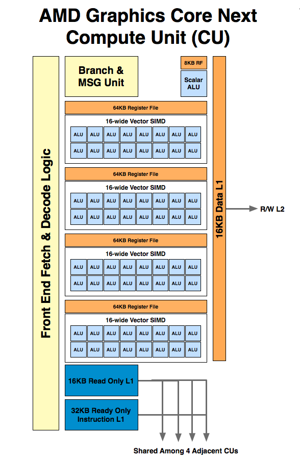 ��OpenCL��OpenCL������AMD���Կ��ܹ�����˼��