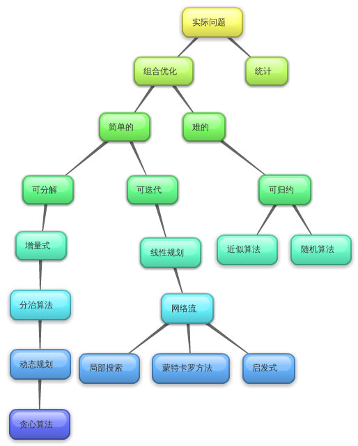 ����ô����й����⵽��ôѧϰ�㷨