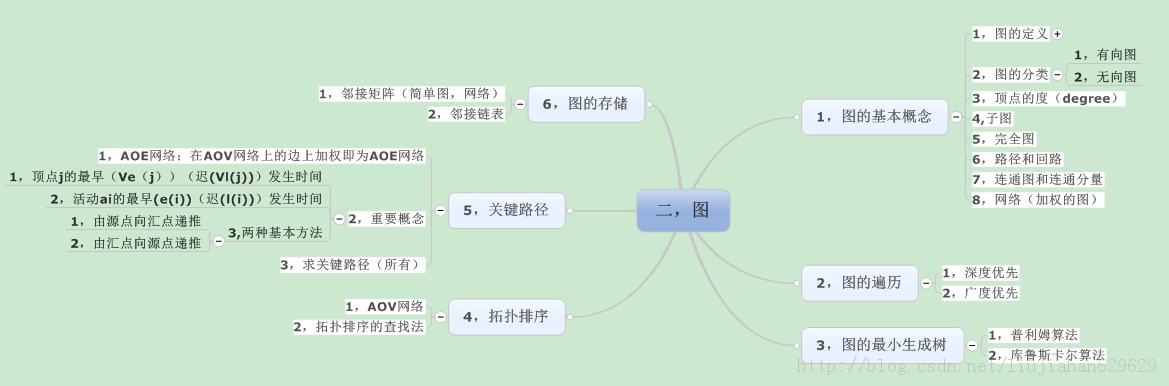 ������һ��������ͼ�������ݽṹ