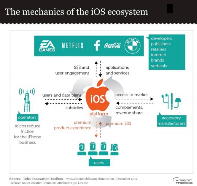 VisionMobile:������Ӫ�̷��¹����䣨������һ�£���̬ϵͳ���õ���Խ��
