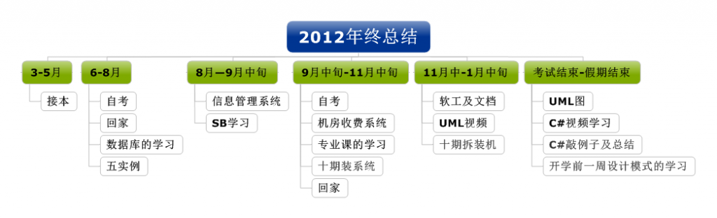 ����С�������Լ��ľ��ʣ�һ����2012�����ܽ�