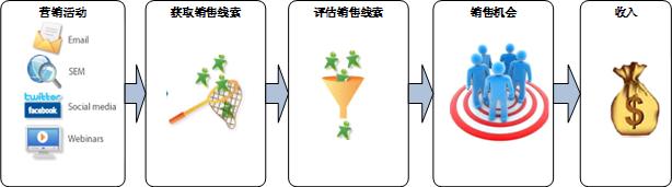 Salesforce MarketingЧ�ܼ��(VI)