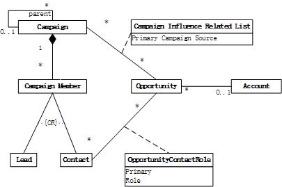 Salesforce MarketingЧ�ܼ��(VI)