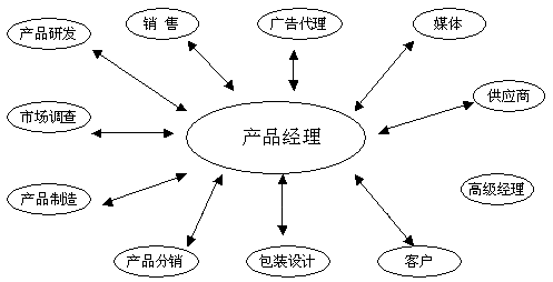 ����������Ʒ�������������˶��ǲ�Ʒ��������Ʒ���ֺ���Ŀ������Ҫ��һ��