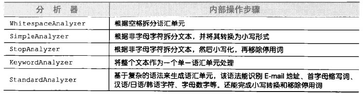 lucene4.0�����÷�������ʩ�ü��Ƚ�