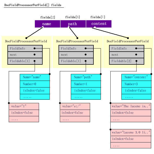 Lucene3.0 Ŀ¼(2)DocumentWriter һ
