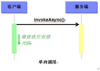 ͬ�����ø��첽����