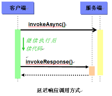 ͬ�����ø��첽����