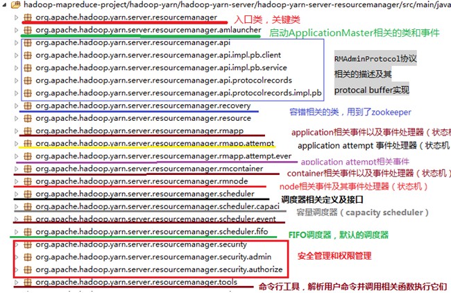 YARN/MRv2 ResourceManager���빹�����