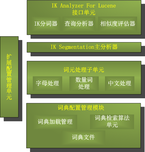 IKAnalyzer�����Էִ���V3.0ʹ���ֲ�