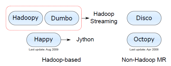 Pydoop �ܹ���ģ�������