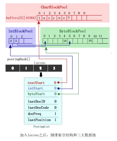��Lucene3.0 ������Ŀ¼����(4)��DocumentWriter ����������